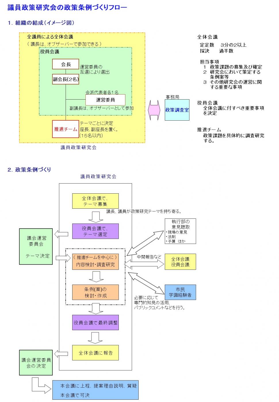 議員政策研究会の政策条例づくりフロー