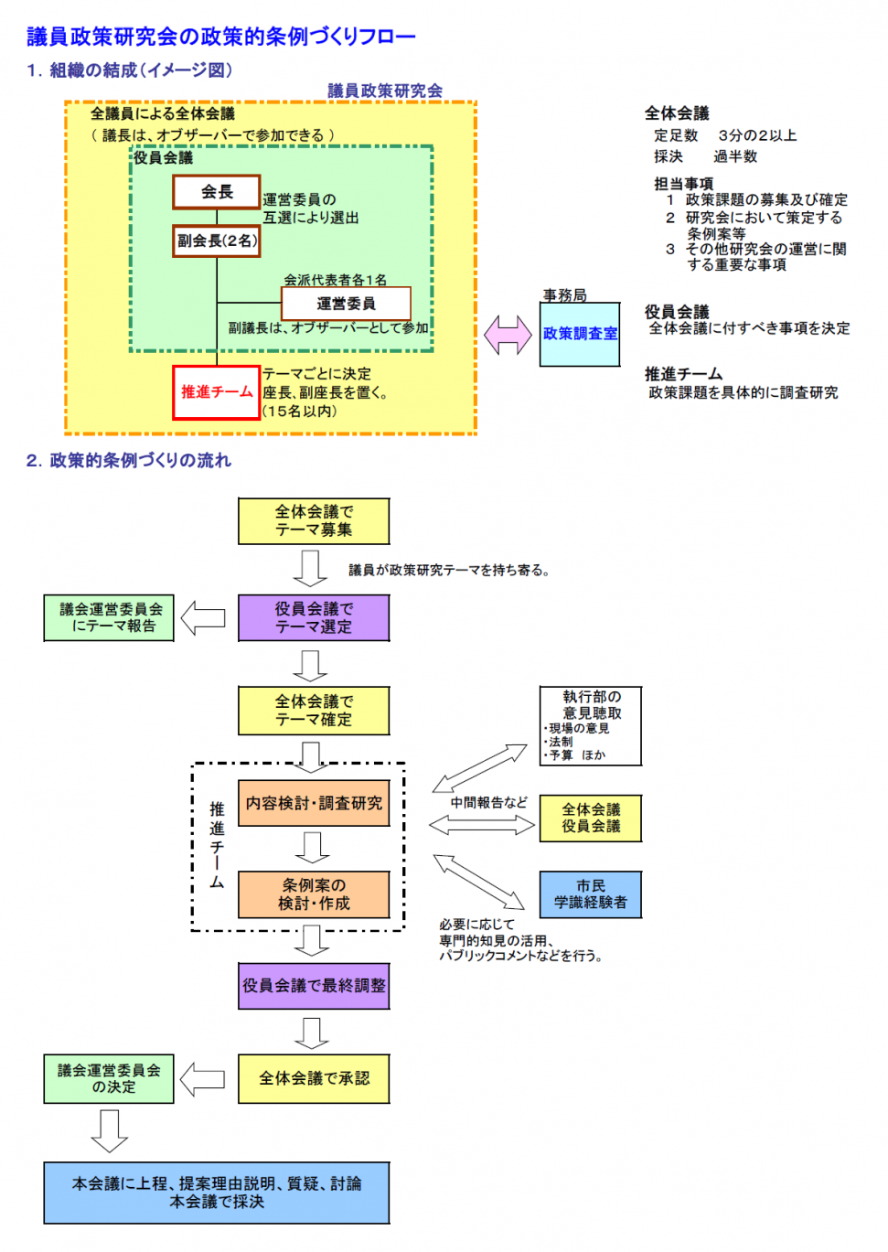 政策的条例づくりフロー