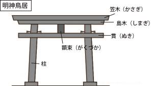 鳥居名称