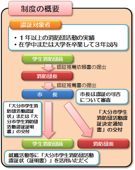 制度の概要です。詳しくは消防局532-2188へお問い合わせください。