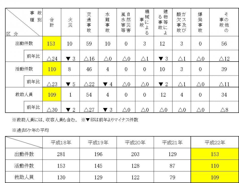 平成22年中救助件数表 画像