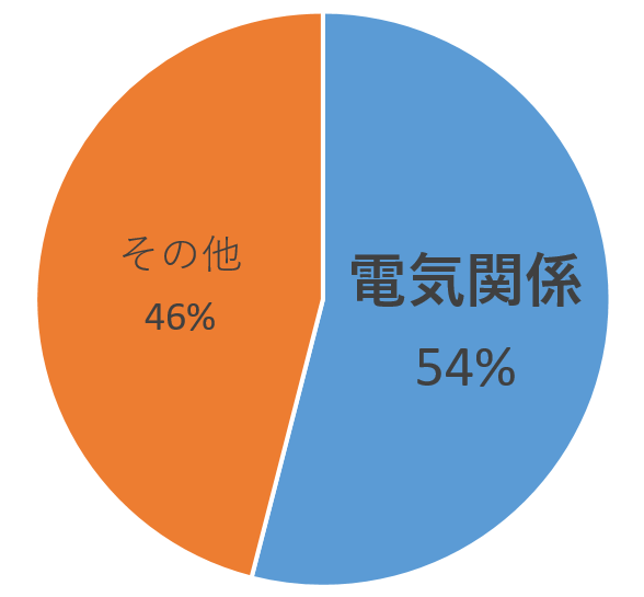 東日本大震災による出火原因のグラフ