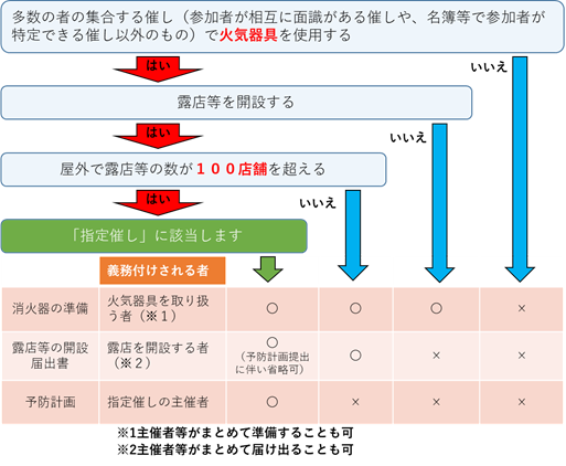 フローチャート