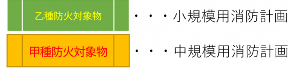 作成する消防計画の判定（管理権原者が一人の場合）フロー