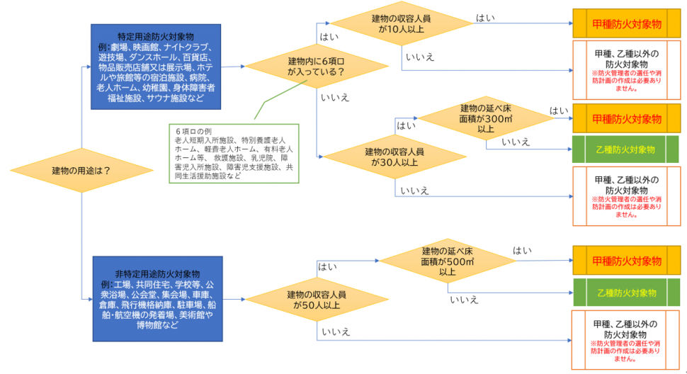 防火対象物の種別の判定フロー