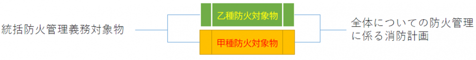 作成する消防計画の判定（全体についての消防計画）フロー