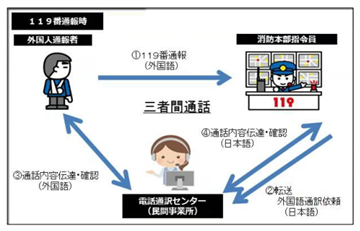 119番通報時のイメージ図