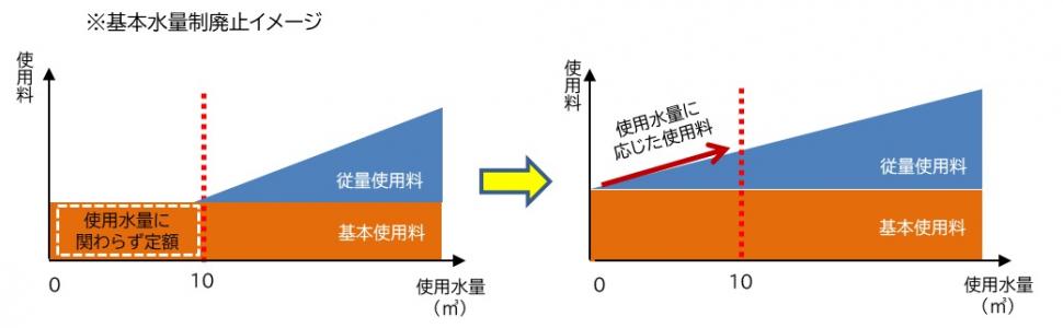 基本水量制イメージ