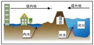 外水と内水の画像