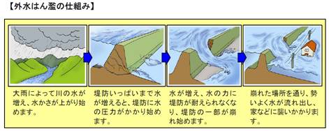 外水氾濫の仕組みの画像