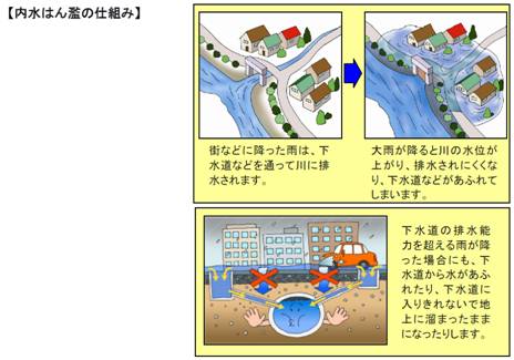 内水氾濫の仕組みの画像