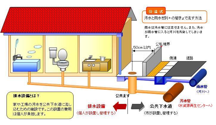 排水設備の仕組みの画像