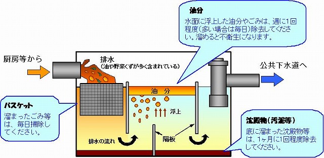 グリーストラップの維持管理図