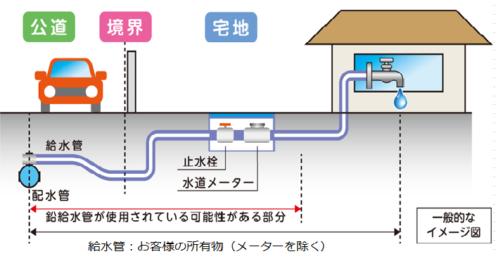 鉛給水管の一般的なイメージ図