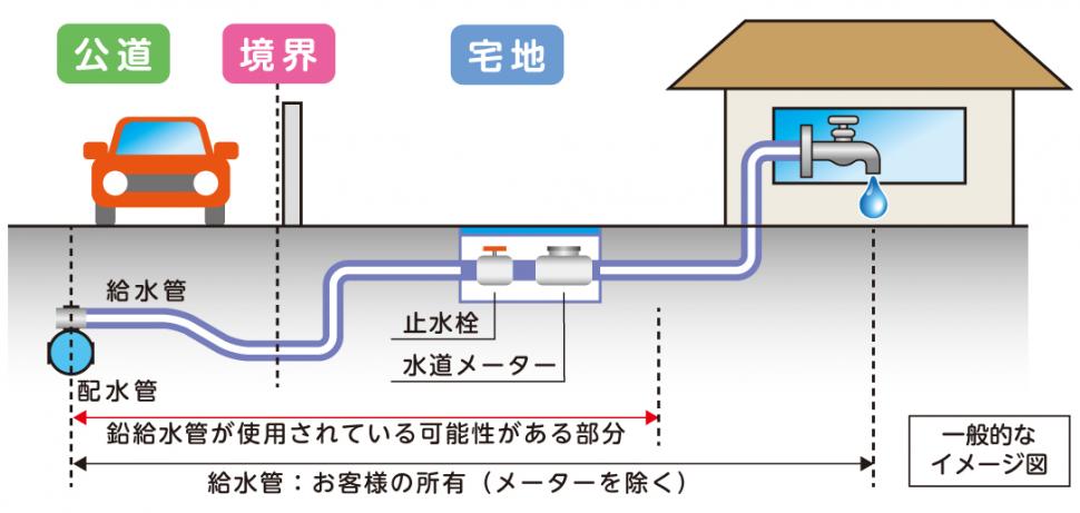鉛給水管の一般的なイメージ図