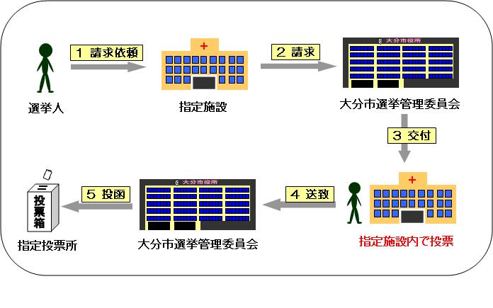 指定施設における不在者投票の流れの画像