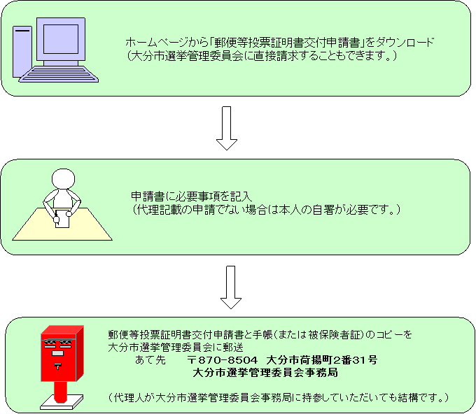 「郵便等投票証明書」交付申請の流れの画像