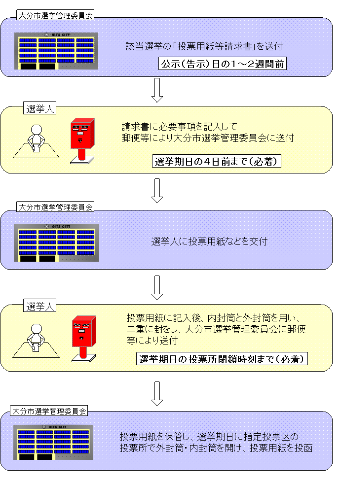 郵便等投票の流れの画像