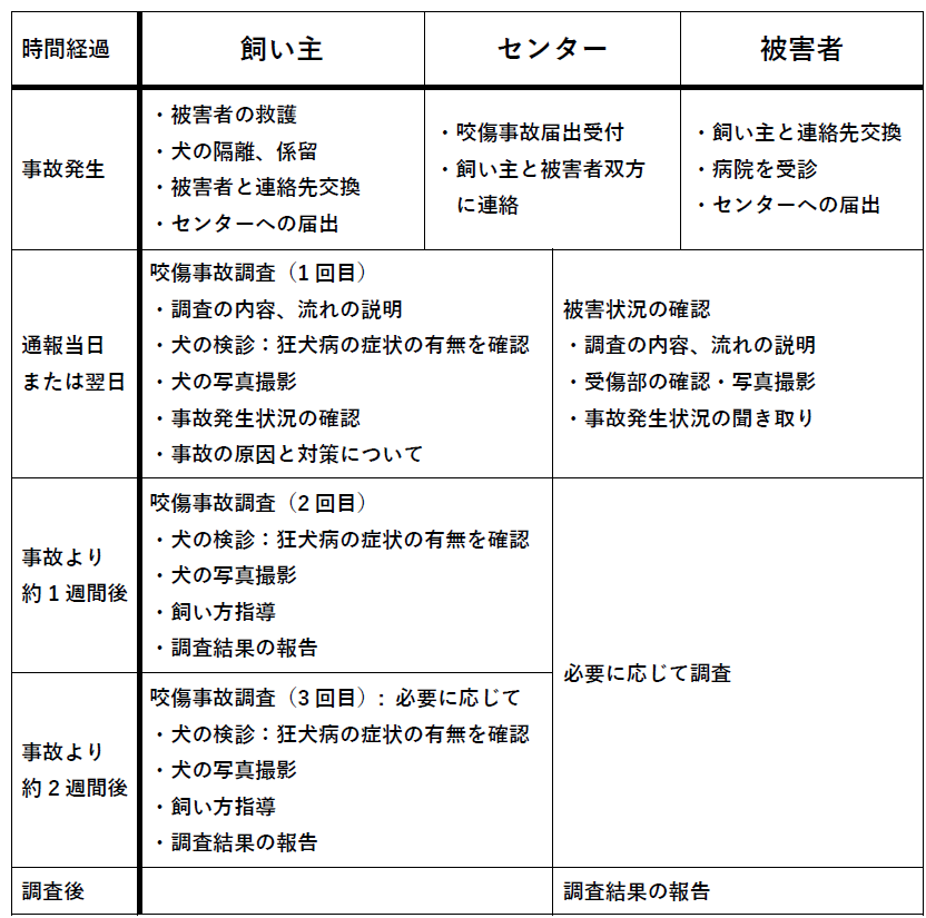 咬傷事故調査流れ