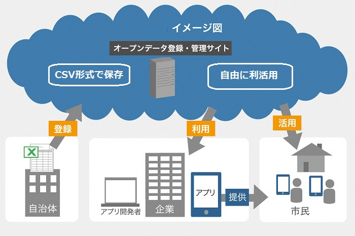 オープンデータイメージ図