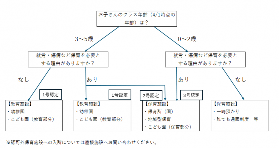 保育の必要性の有無