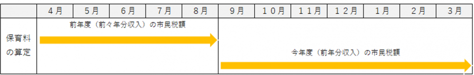 税年度切り替え