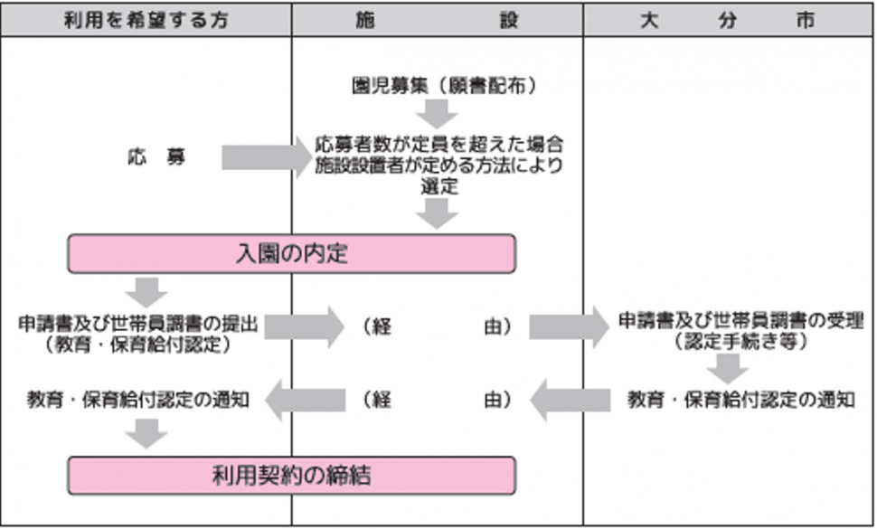 利用流れ