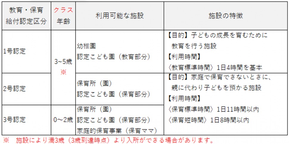 認定区分