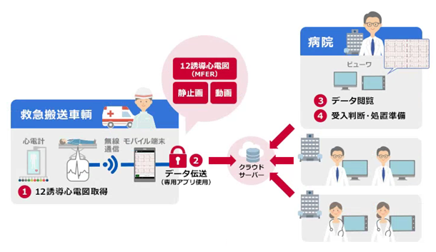 12誘導心電図伝送システム