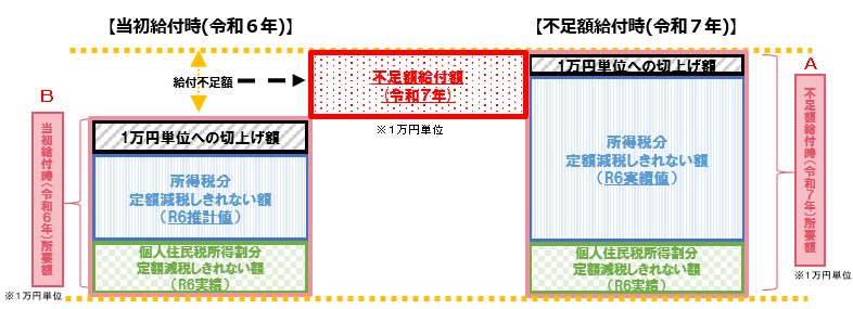 新不足額給付イメージ図