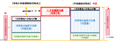 不足額給付図イメージ