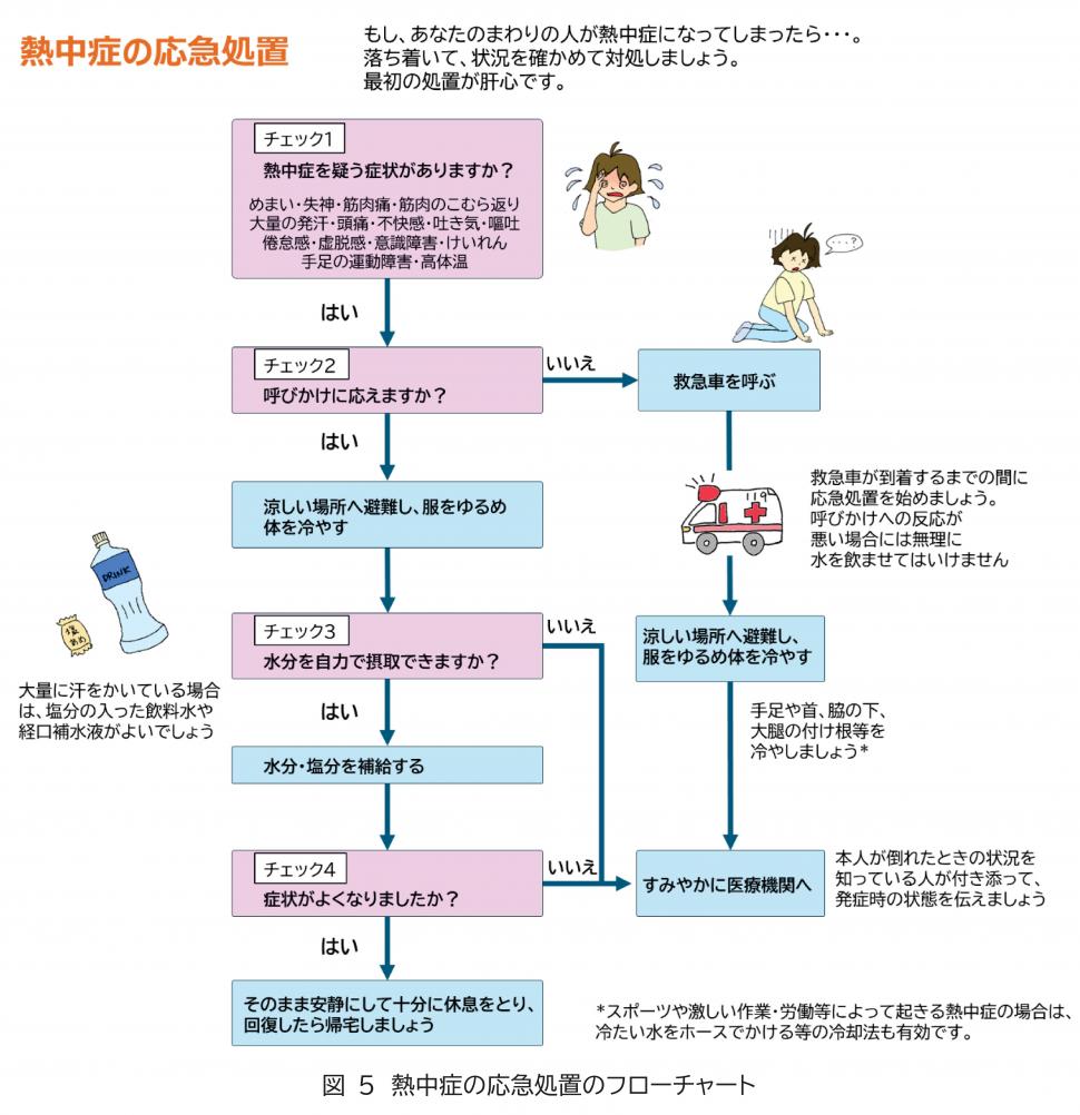 熱中症の応急処置のフロー図