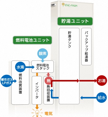 エネファームの仕組み