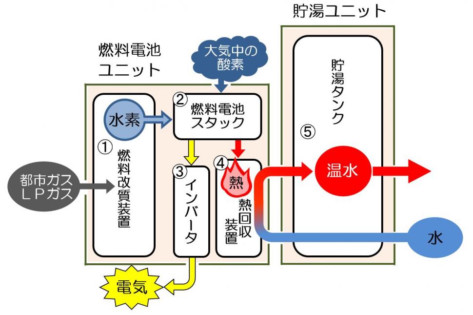 燃料電池の仕組み